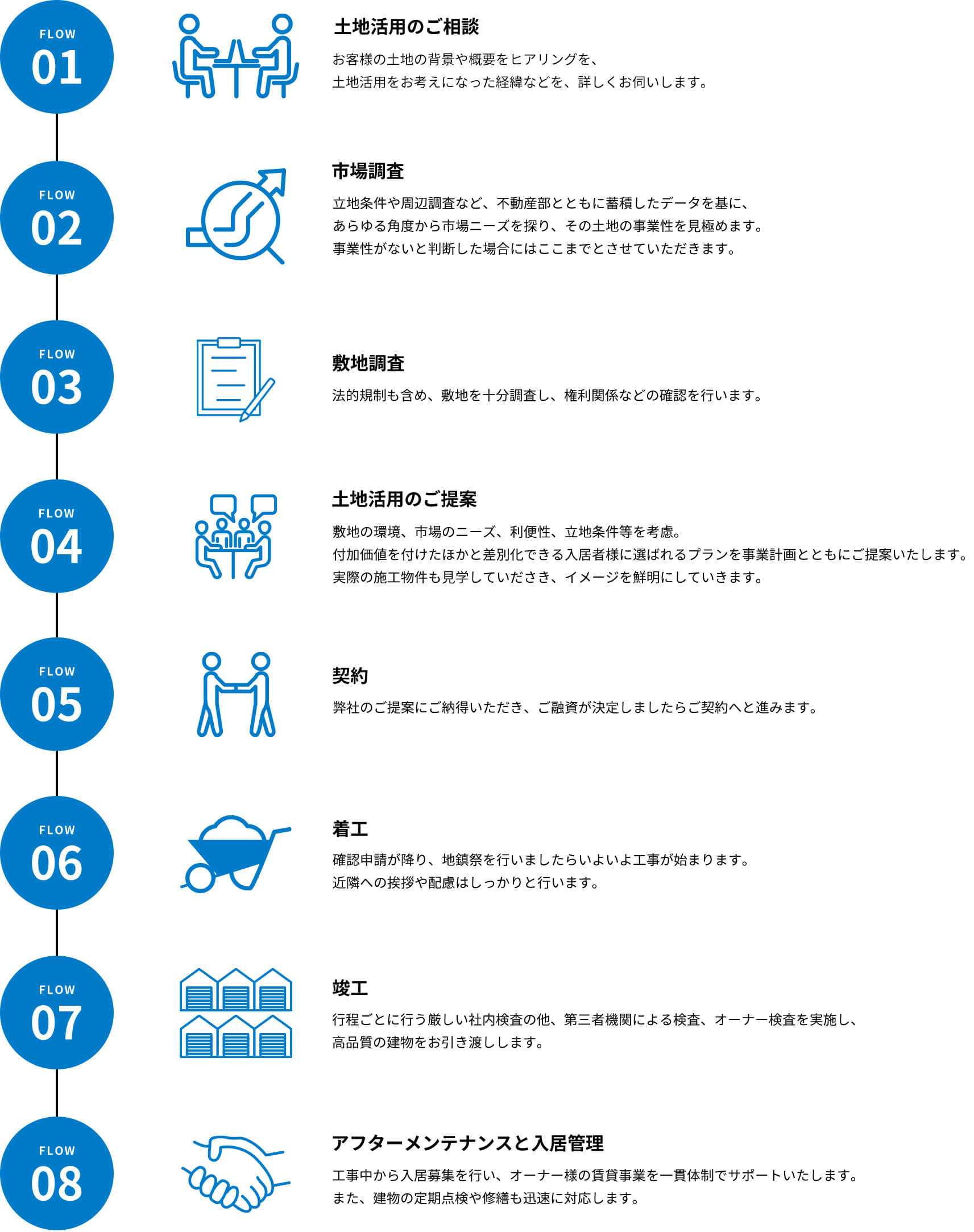 土地活用ご提案の流れ