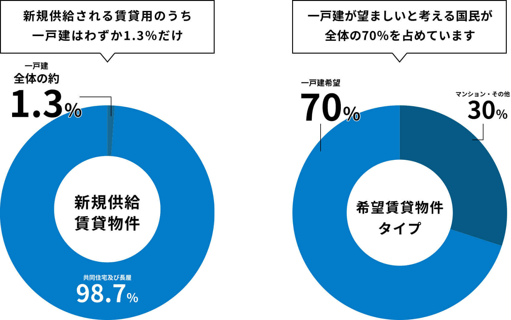 一戸建てが望ましいと考える国民が全体の70%を占めています。